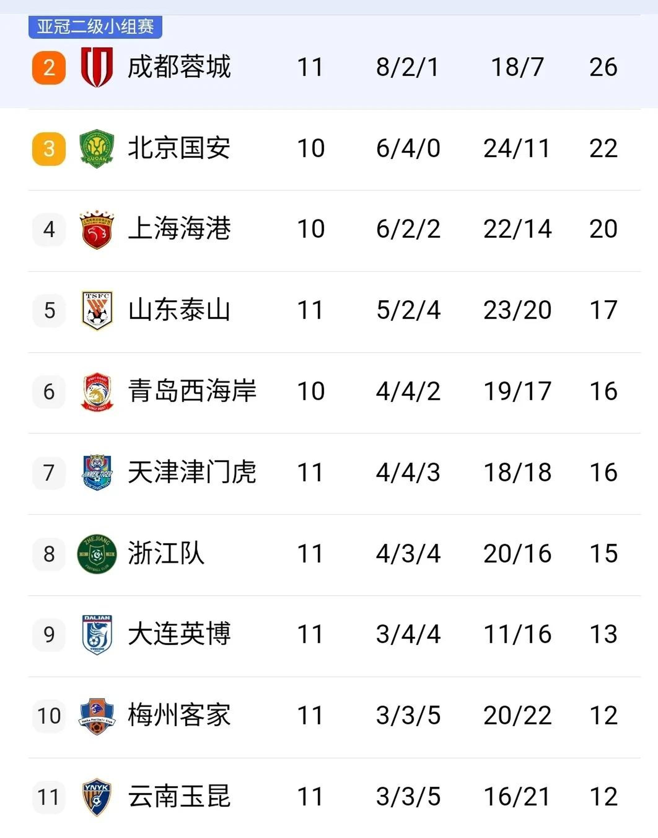 包含上海绿地申花胜出，重新登上榜首位置的词条