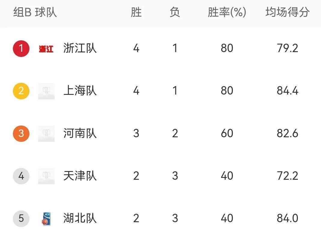 辽宁队再胜对手，豪取五连胜